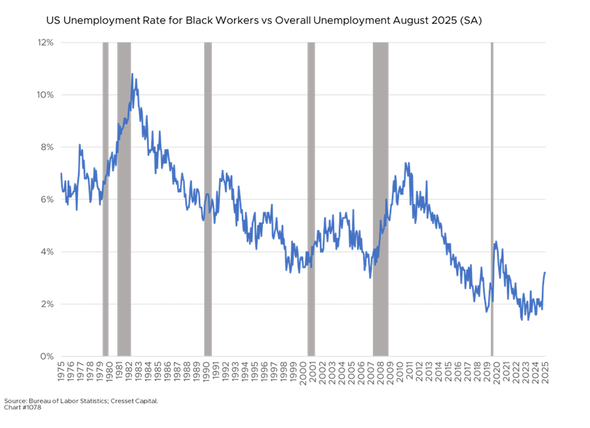 US Unemployment Rate for Black Workers vs Overall Unemployment August 2025 (SA)