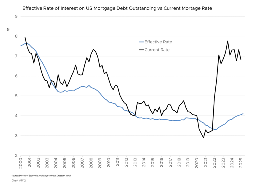 Effective Rate of Interest on US Mortgage Debt Outstanding vs Current Mortgage Rate