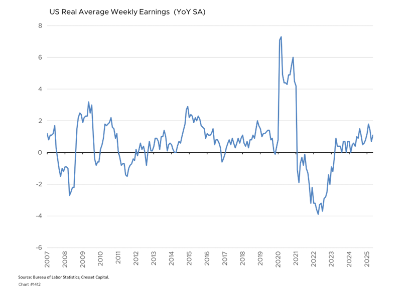 US Real Average Weekly Earnings (YoY SA)