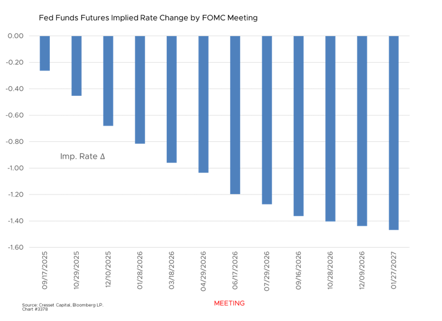Fed Funds Futures Implied Rate Change by FOMC Meeting