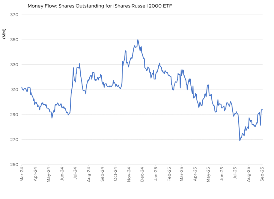 Money Flow: Shares Outstanding for iShares Russell 2000 ETF
