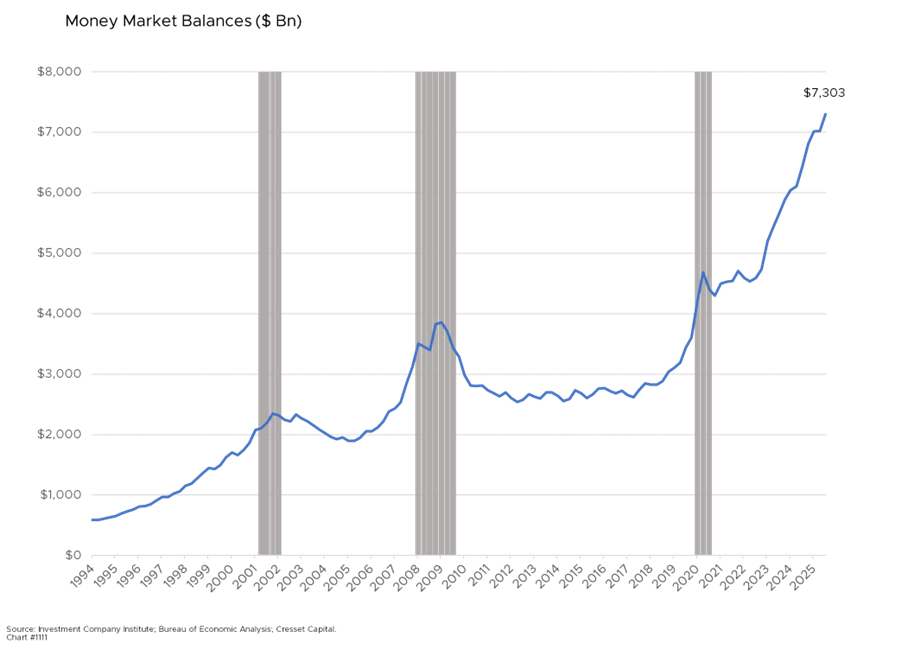 Money Market Balances ($ Bn)