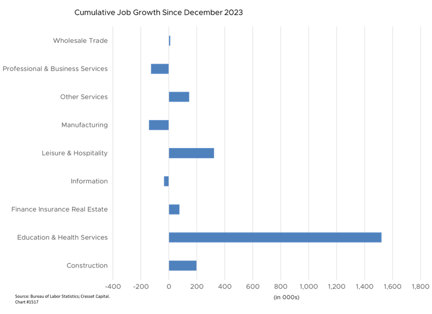 Cumulative Job Growth Since December 2023