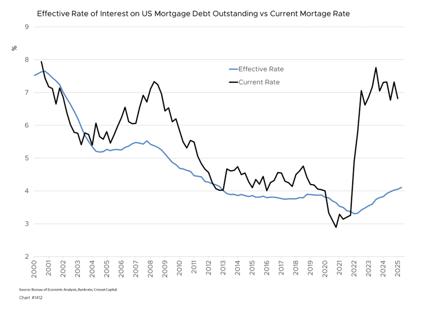Effective Rate of Interest on US Mortgage Debt Outstanding vs Current Mortgage Rate