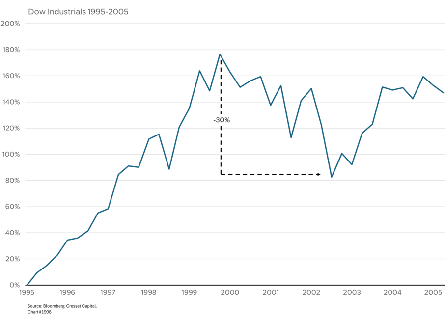 Dow Industrials 1995-2005