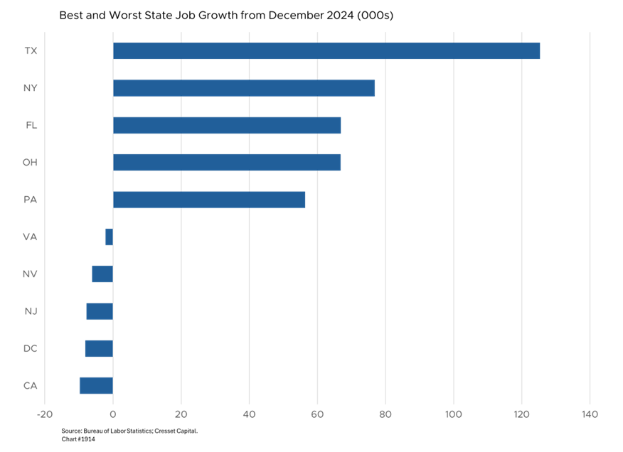 Best and Worst State Job Growth from December 2024 (000s)