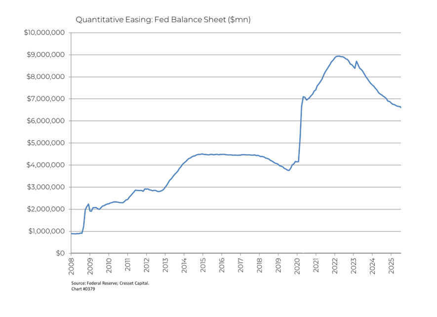 Quantitative Easing: Fed Balance Sheet ($mn)