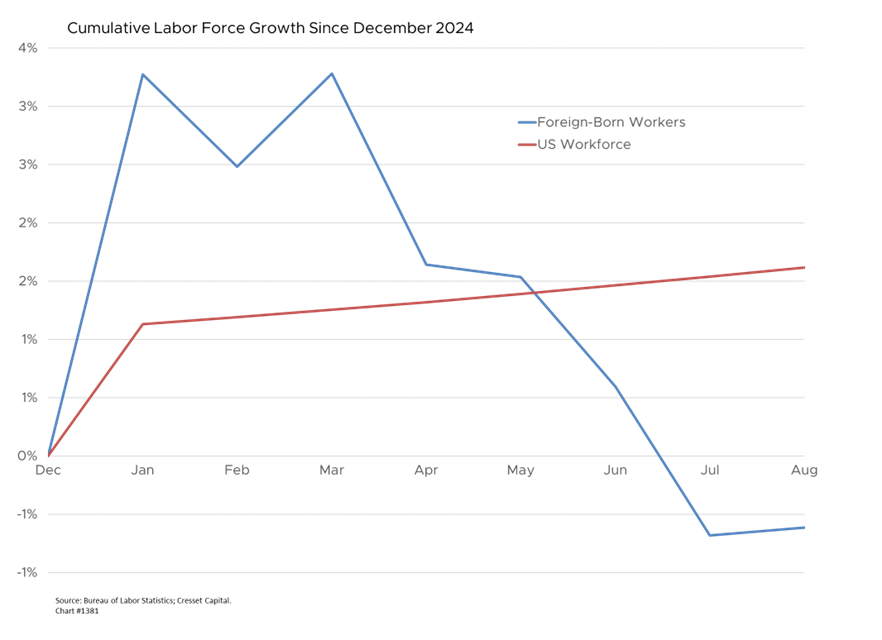 Cumulative Labor Force Growth Since December 2024