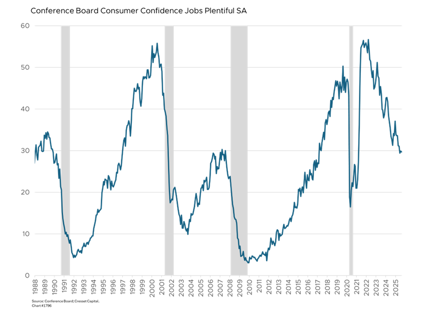 Conference Board Consumer Confidence Jobs Plentiful SA
