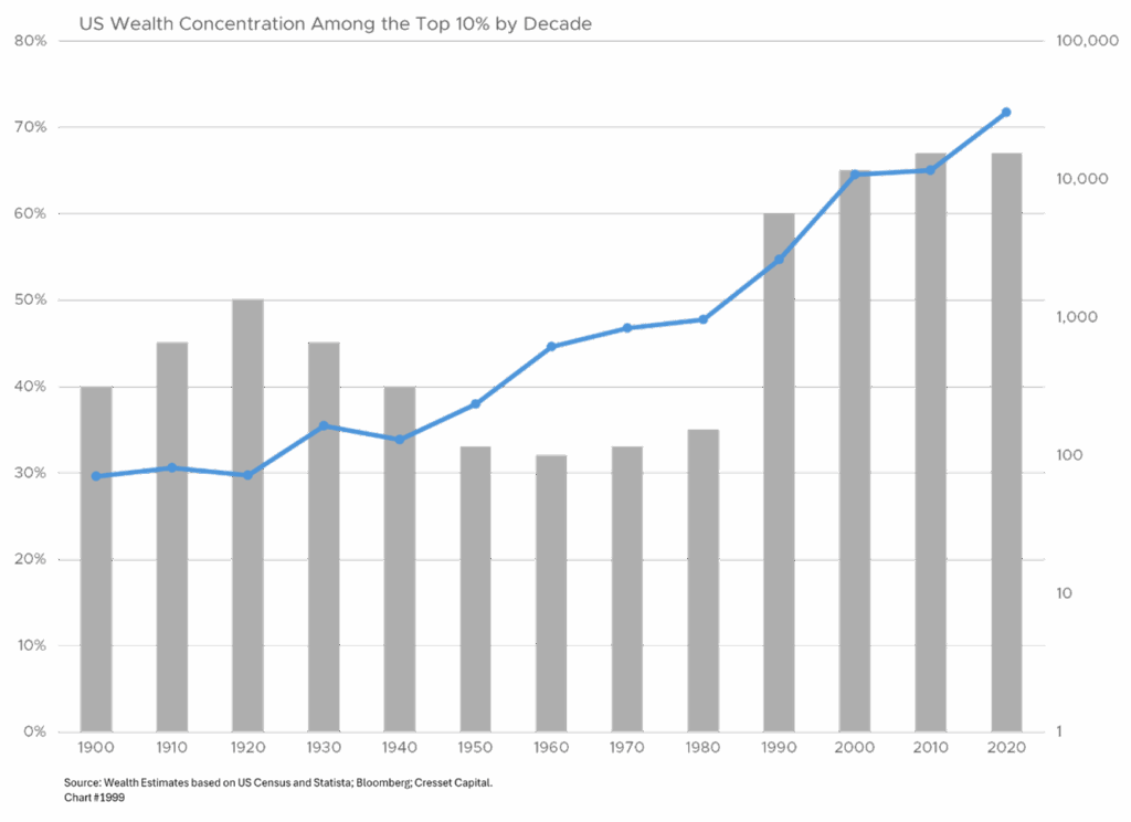 US Wealth Concentrations Among the Top 10% by Decade