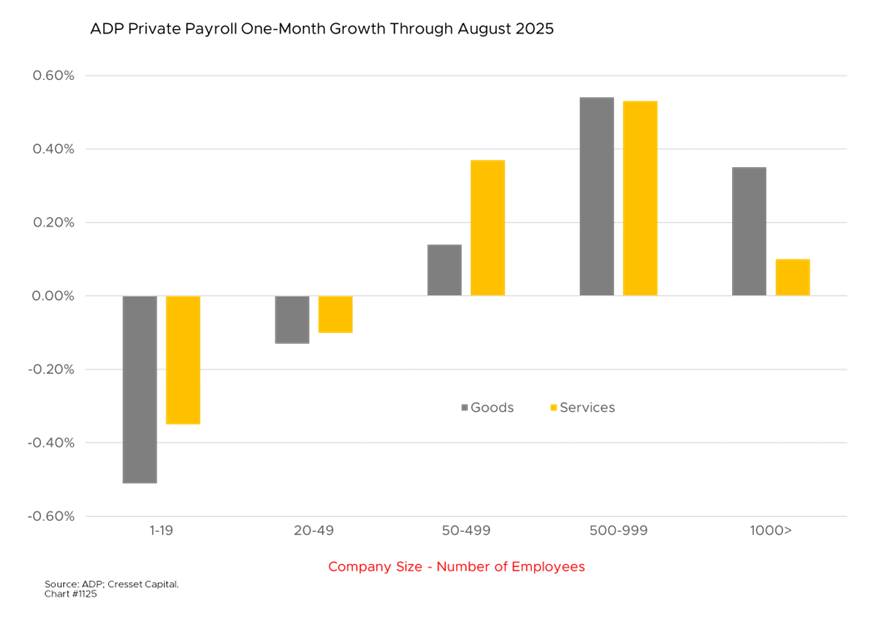 ADP Private Payroll One-Month Growth Through August 2025