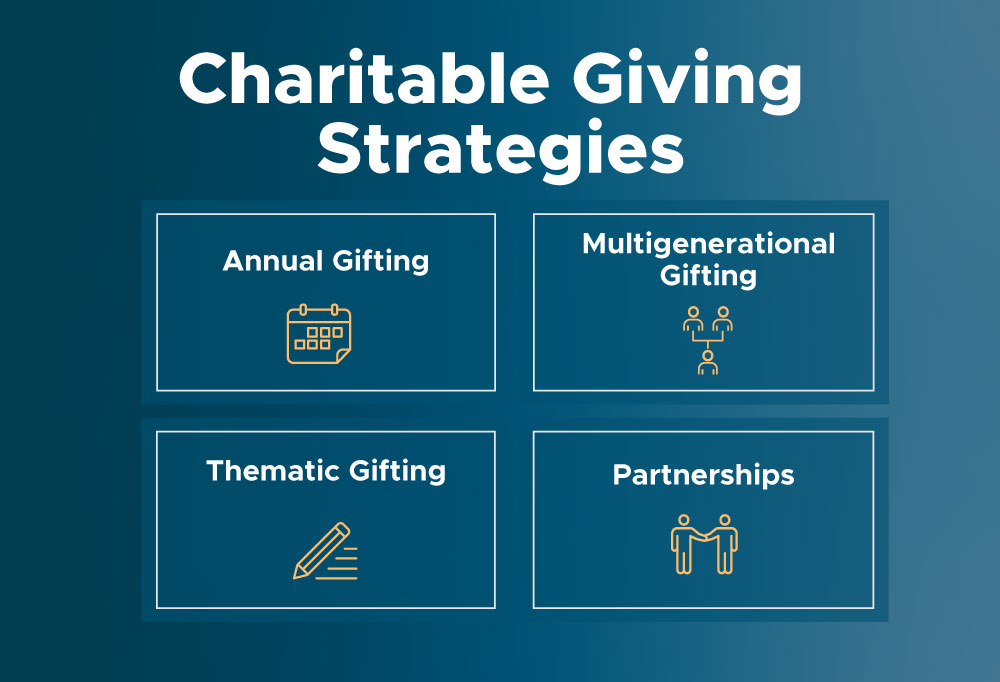 Charitable giving strategies include annual gifting, multigenerational gifting, thematic gifting, and partnerships.