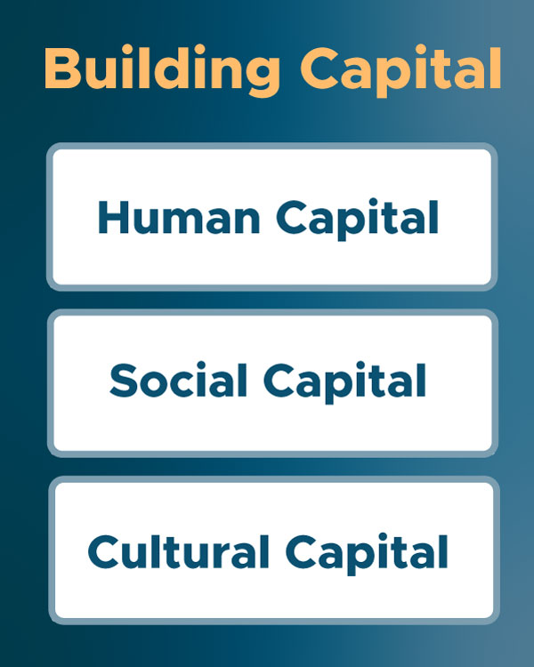 Building capital involves: Human capital: Supporting individual growth through education, leadership development, and coaching. Social capital: Strengthening relationships within the family and across networks Cultural capital: Preserving family identity, traditions, and stories that give meaning to wealth.