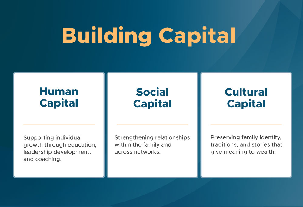 Building capital involves: Human capital: Supporting individual growth through education, leadership development, and coaching.  Social capital: Strengthening relationships within the family and across networks Cultural capital: Preserving family identity, traditions, and stories that give meaning to wealth.