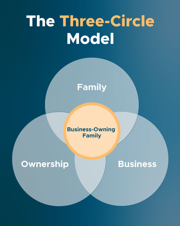 The three-circle model provides a framework for understanding family businesses by highlighting the overlapping dynamics of ownership, family, and business.