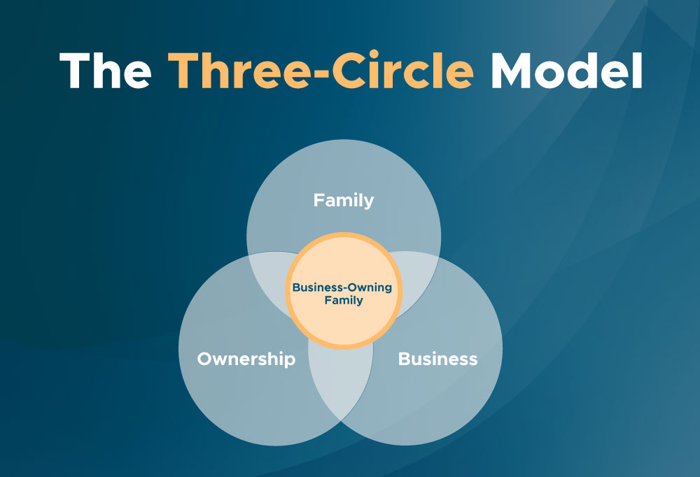 The three-circle model provides a framework for understanding family businesses by highlighting the overlapping dynamics of ownership, family, and business.