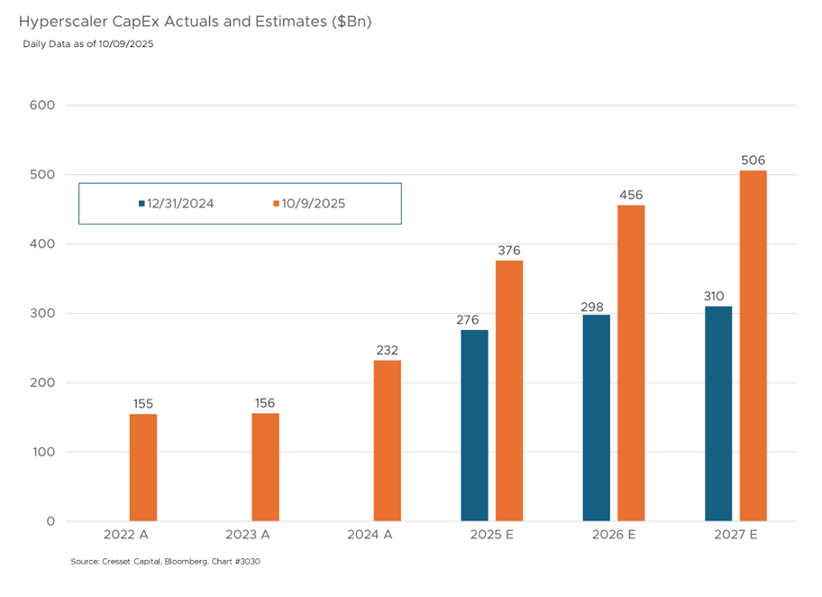 Hyperscaler CapEx Actuals and Estimates ($Bn)
