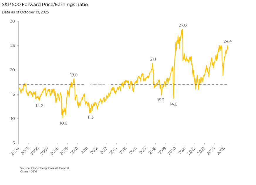 S&P 500 Forward Price/Earnings Ratio
