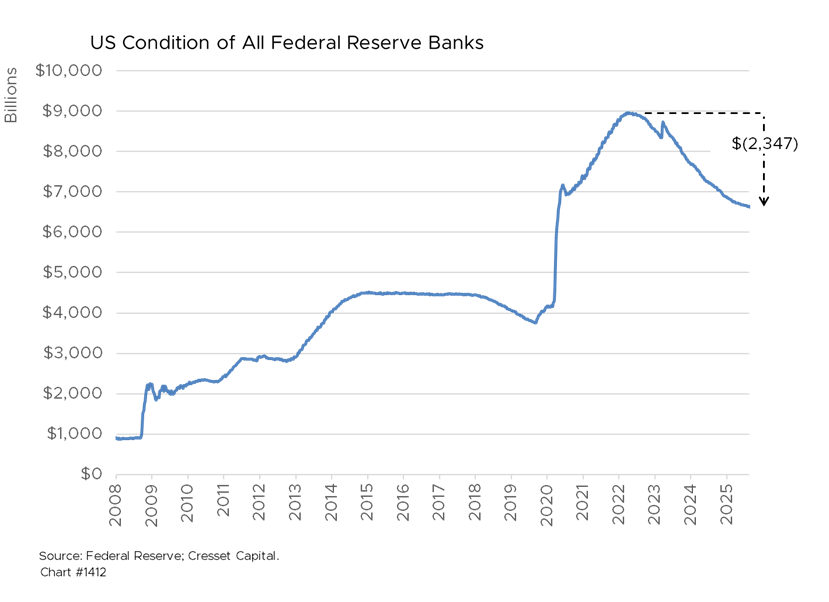 US Condition of All Federal Reserve Banks