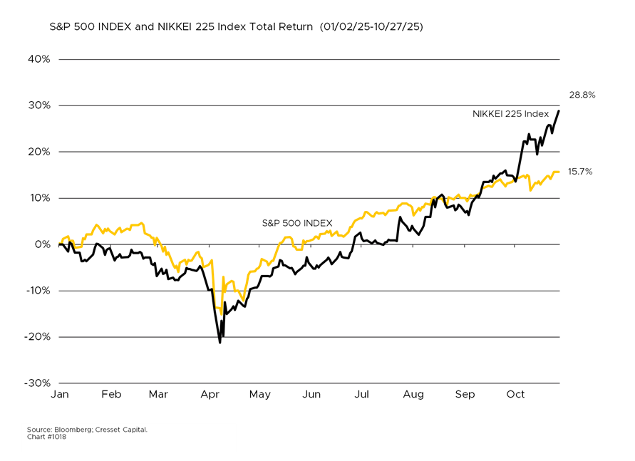 S&P 500 INDEX and NIKKEI 225 IndextTotal Return (01/02/25-10/27/25)