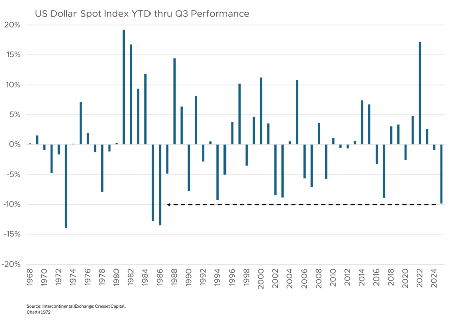 US Dollar Spot Index YTD thru Q3 Performance