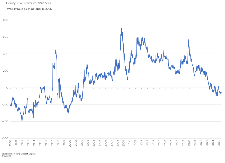 Equity Risk Premium: S&P 500 Weekly Data as of October 8, 2025