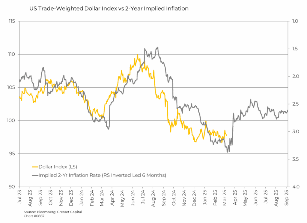 US Trade-Weighted Dollar Index vs 2-Year Implied Inflation