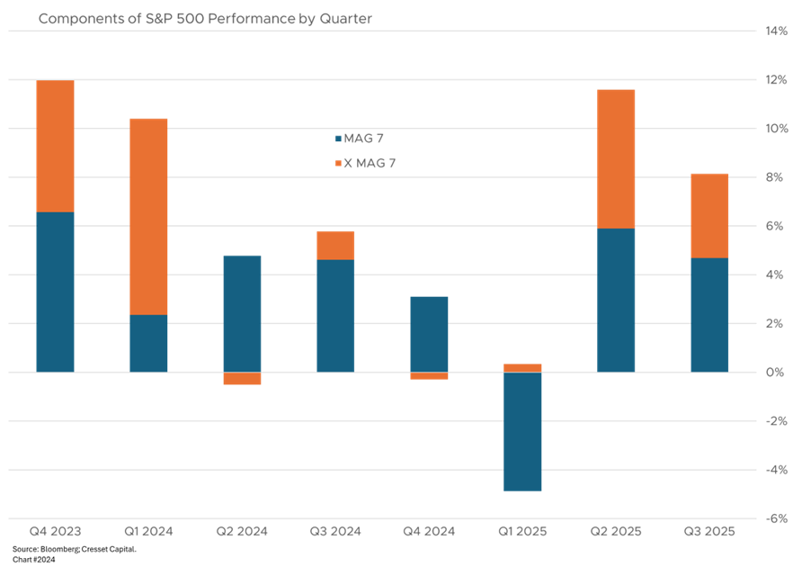Components of S&P 500 Performance by Quarter