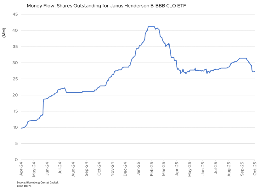 Money Flow: Shares Outstanding for Janus Henderson B-BBB CL ETF