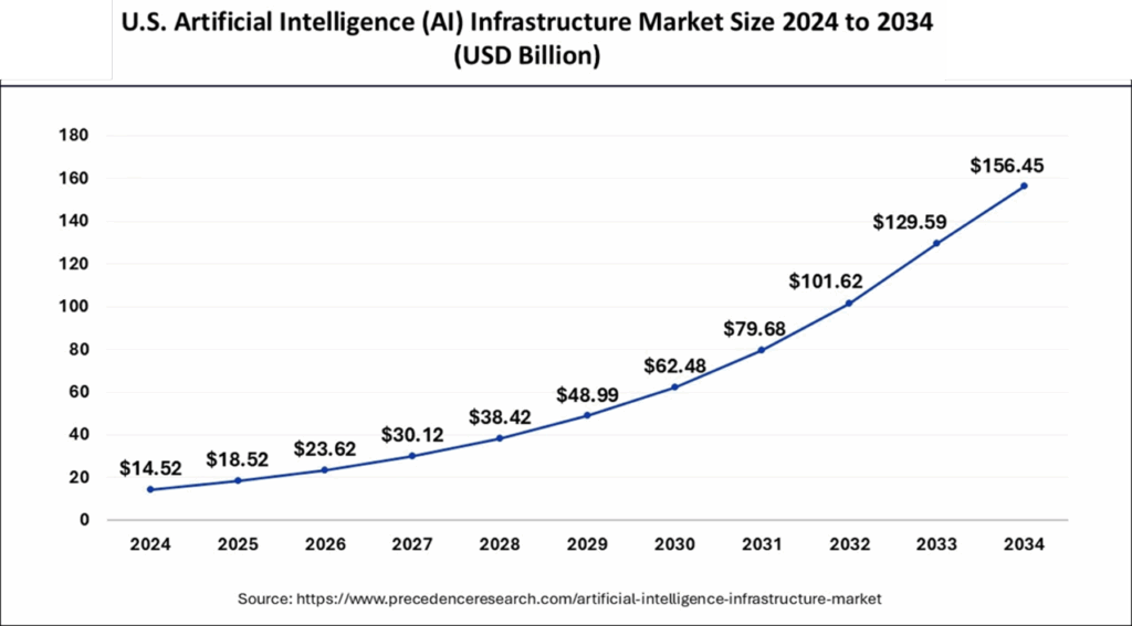 U.S Artificial Intelligence (AI) Infrastructure Market Size 2024 to 2034 (USD Billion)