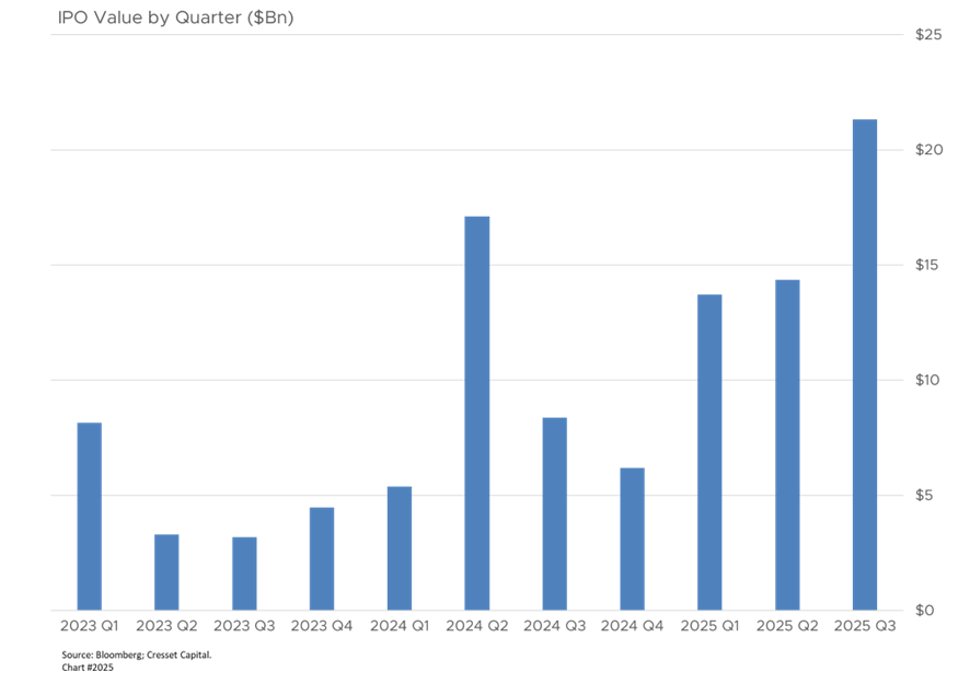 IPO Value by Quarter ($Bn)