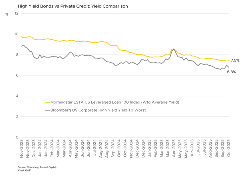 High Yields Bonds vs Private Credit: Yield Comparison