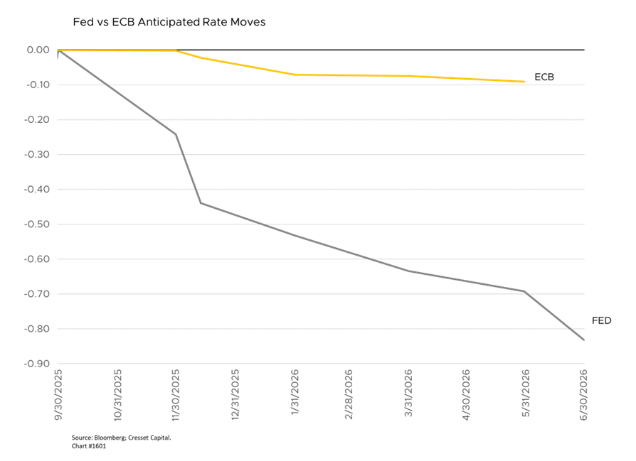 Fed vs ECB Anticipated Rate Moves
