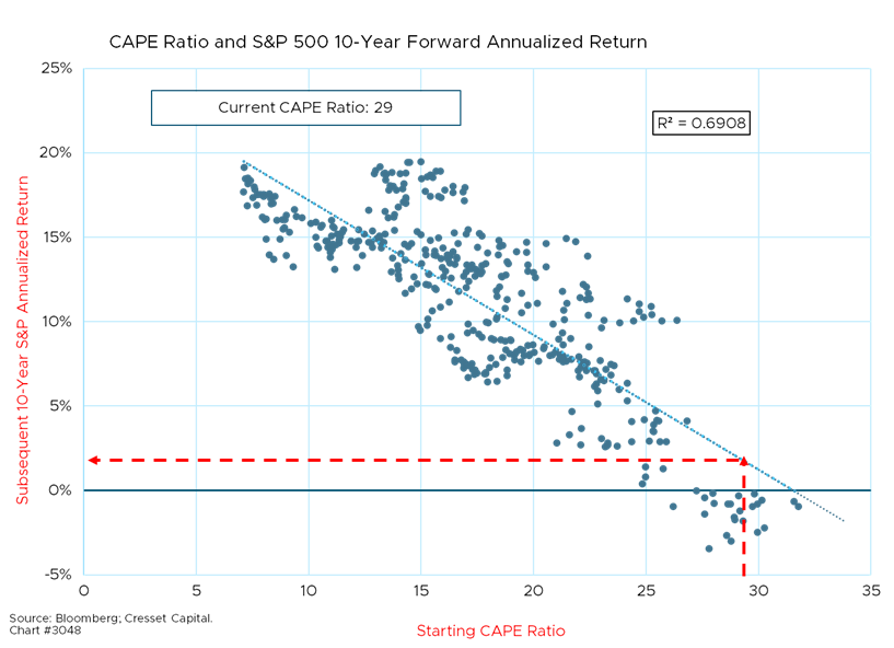 CAPE Ratio and S&P 500 10-Year Forward Annualized Return