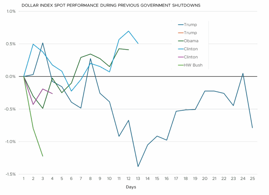 Dollar Index Spot Performance During Previous Government Shutdowns
