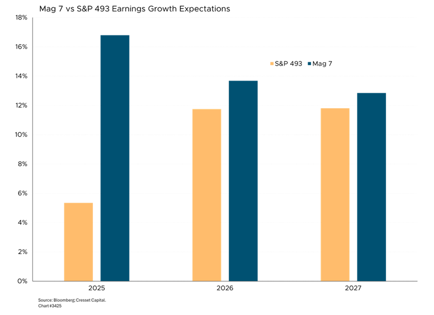 Mag 7 vs S&P 493 Earnings Growth Expectations