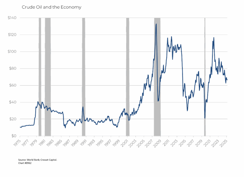 Crude oil and the Economy