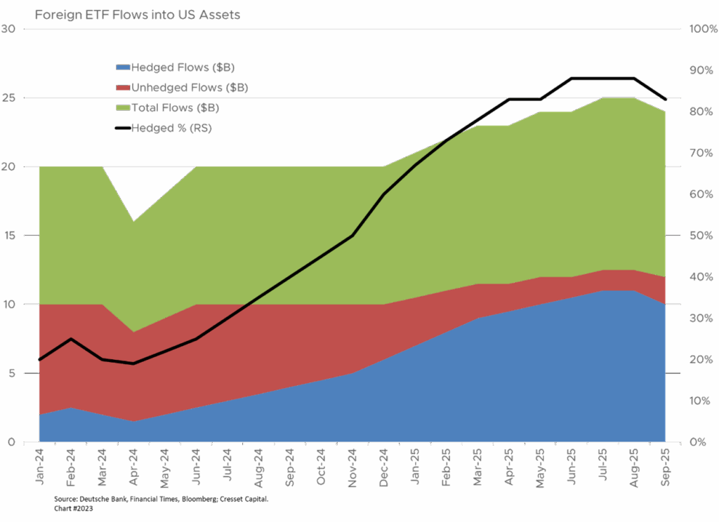 Foreign ETF Flows into US Assets