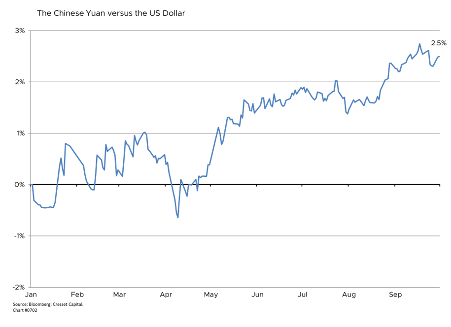The Chinese Yuan versus the US Dollar