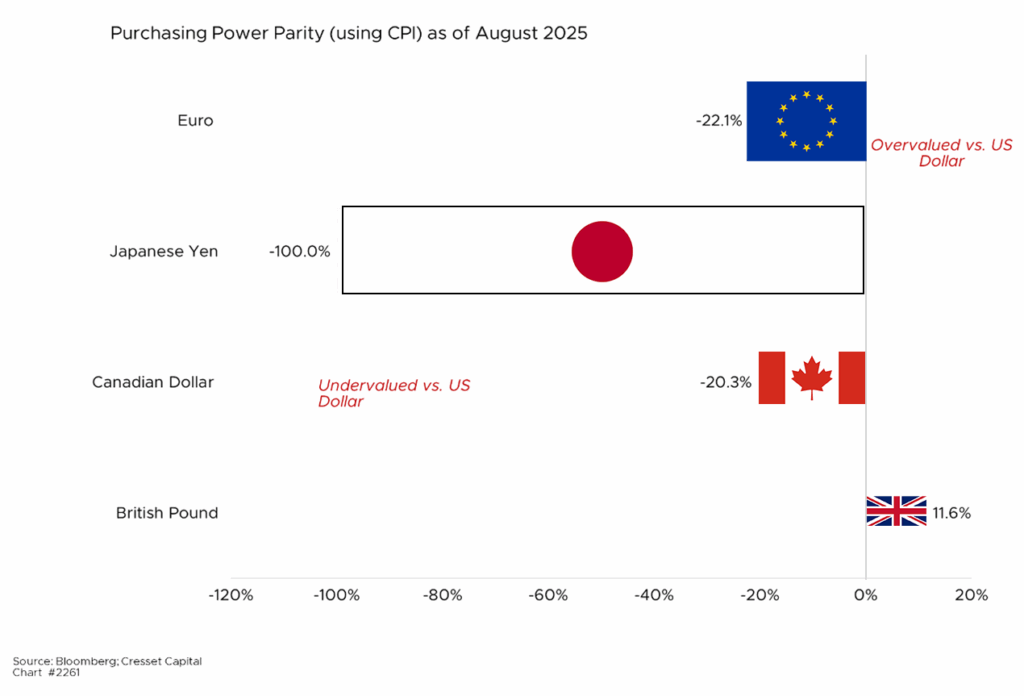 Purchasing Power Parity (using CPI) as of August 2025