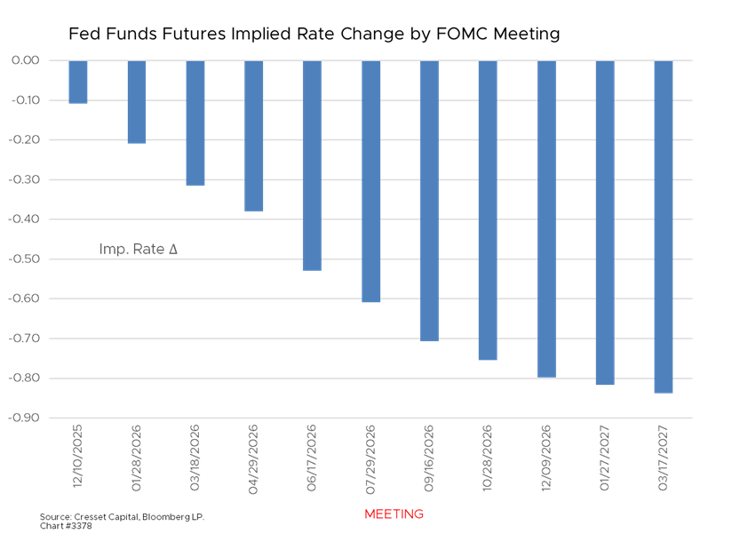 Fed Funds Futures Implied Rate Change by FOMC Meeting