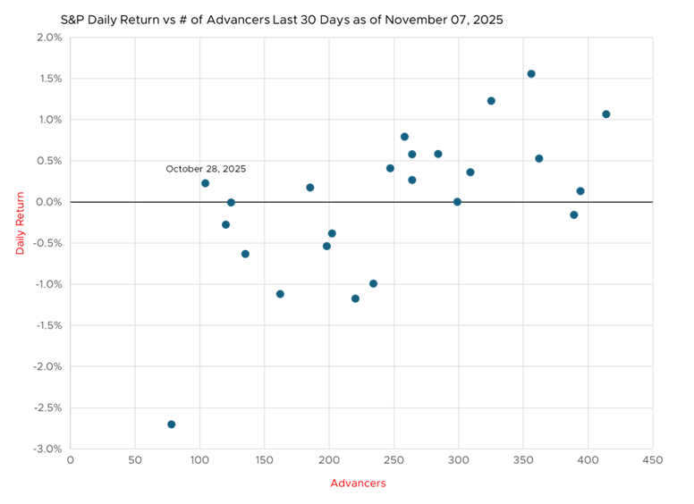S&P Daily Return vs # of Advancers Last 30 Days as of November 07, 2025