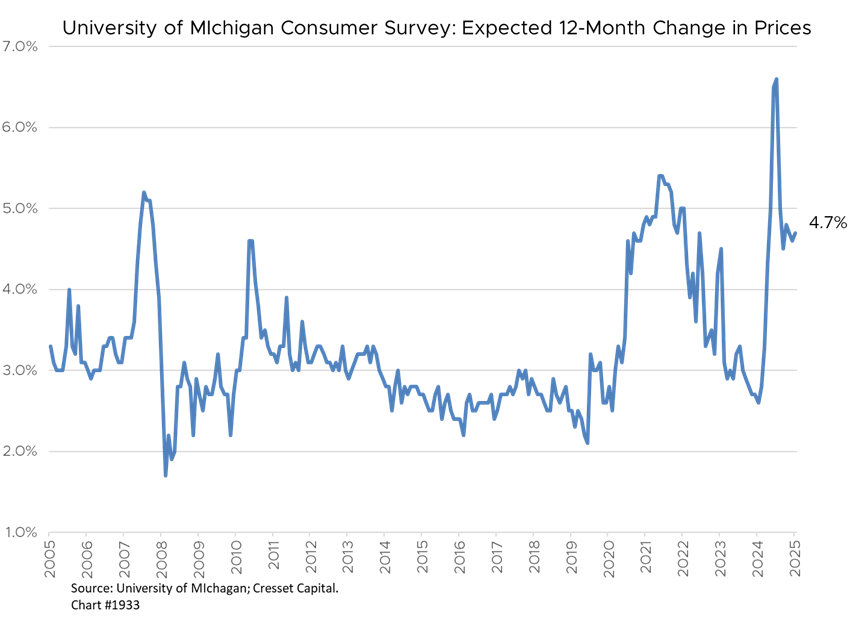 University of Michigan Consumer Survey: Expected 12-Month Change in Prices