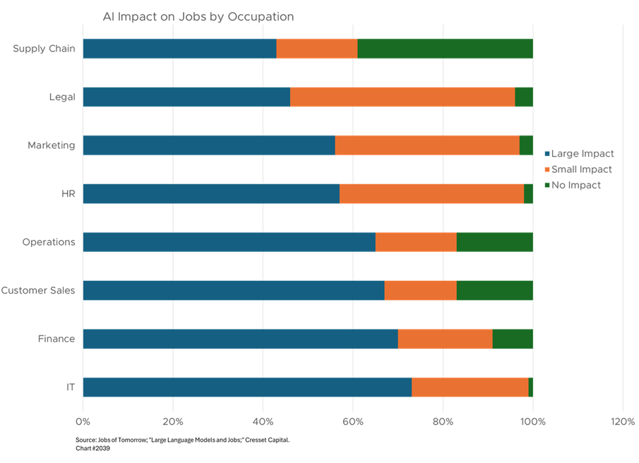 AI Impact on Jobs by Occupation