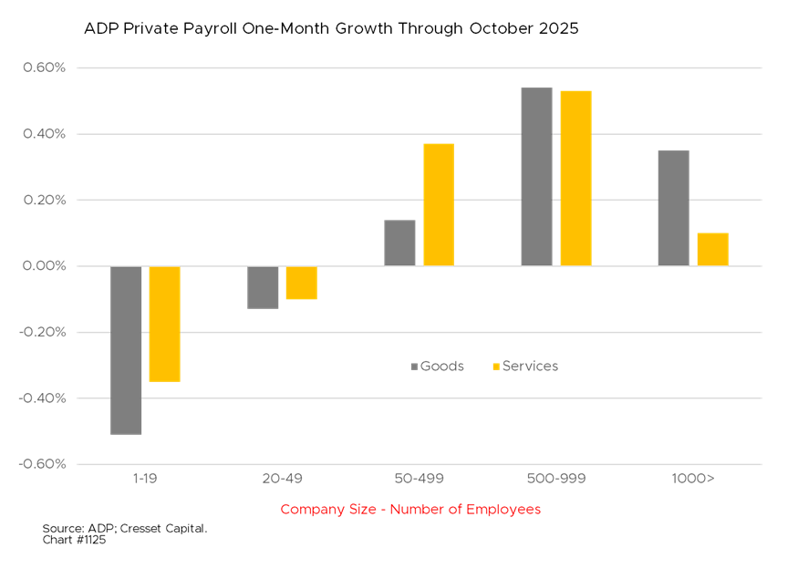 ADP Private Payroll One-Month Growth Through October 2025