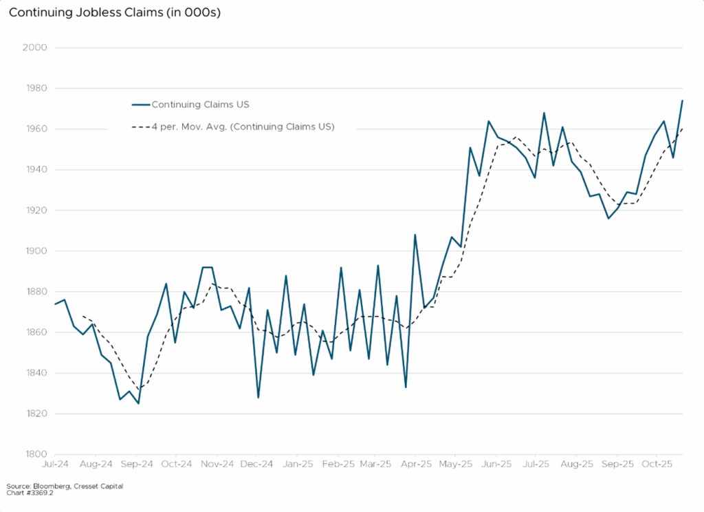 Continuing Jobless Claims (in 000s)