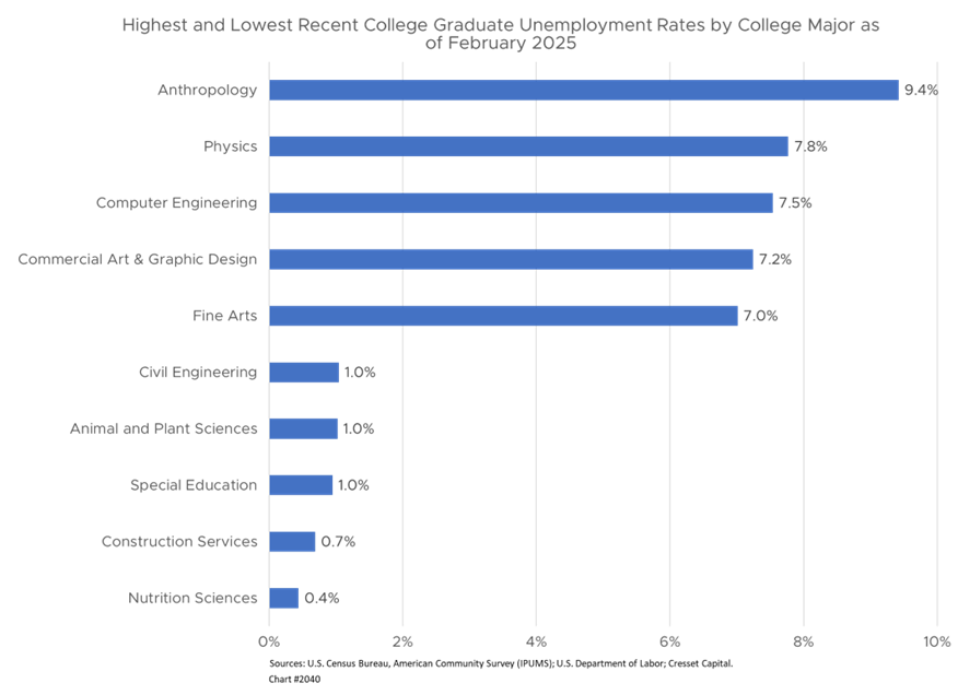 Highest and Lowest Recent College Graduate Unemployment Rates by College Major as February 2025