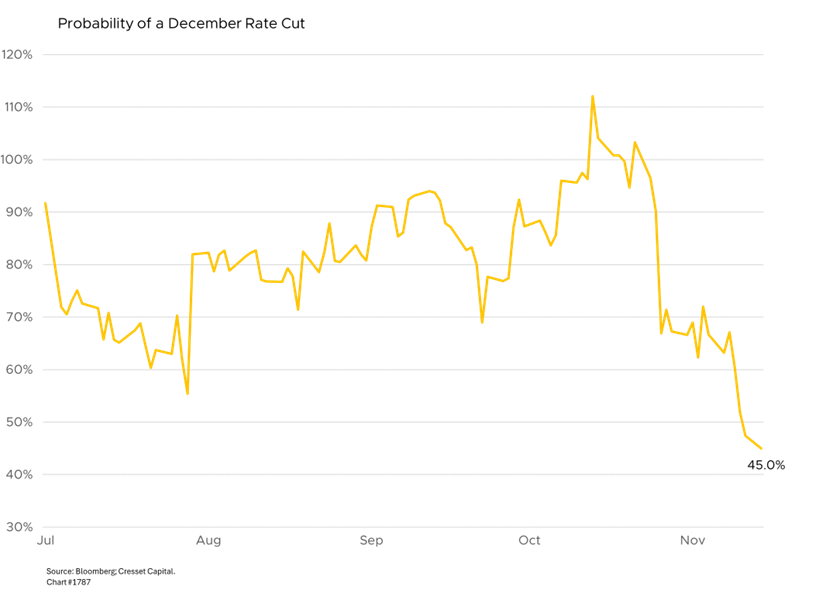 Probability of a December Rate Cute
