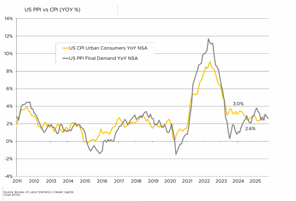 US PPI vs CPI (YOY %)