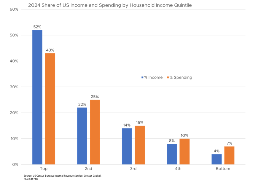 2024 Share of US Income and Spending by Household Income Quintile